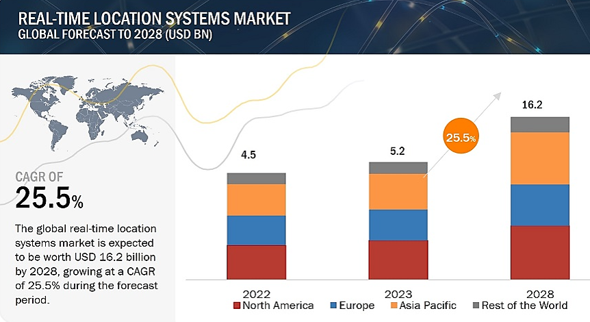 Real Time Locations Systems Market