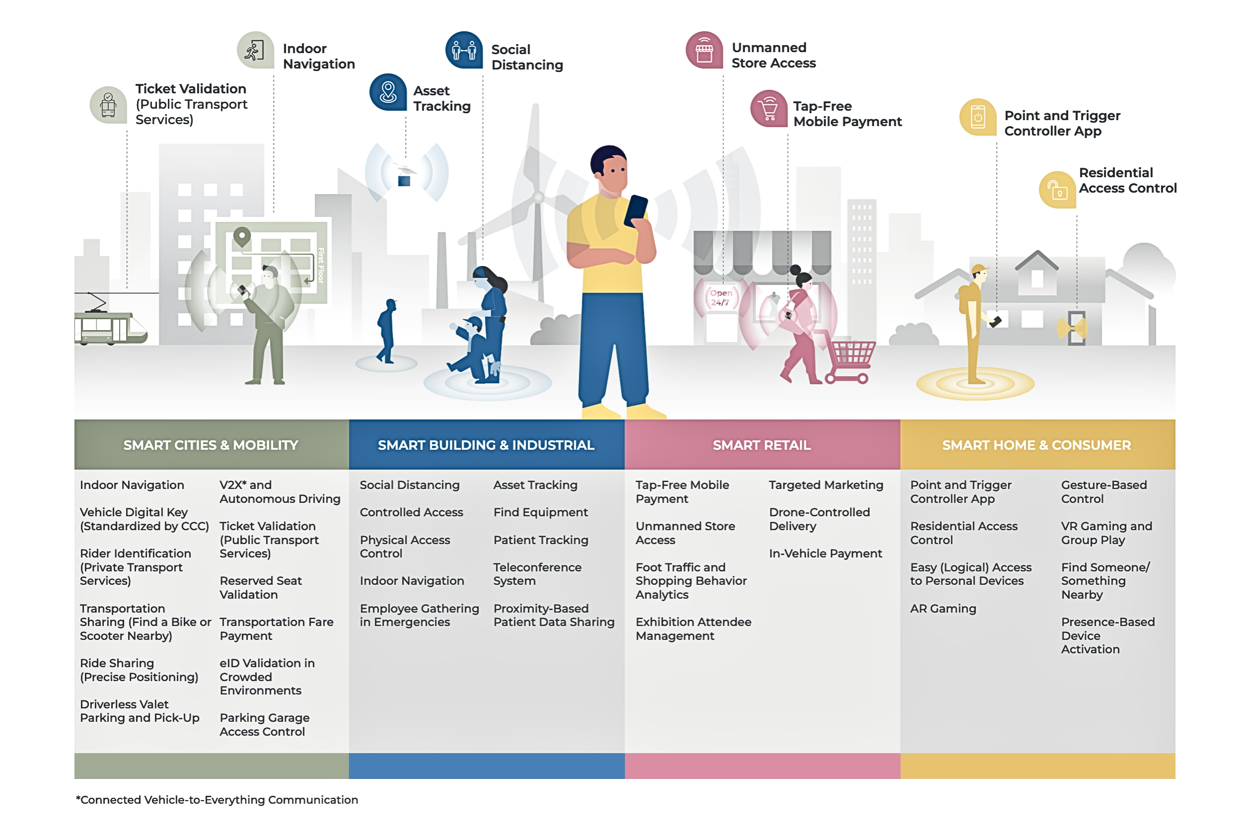 FiRa Consortium UWB Use Cases