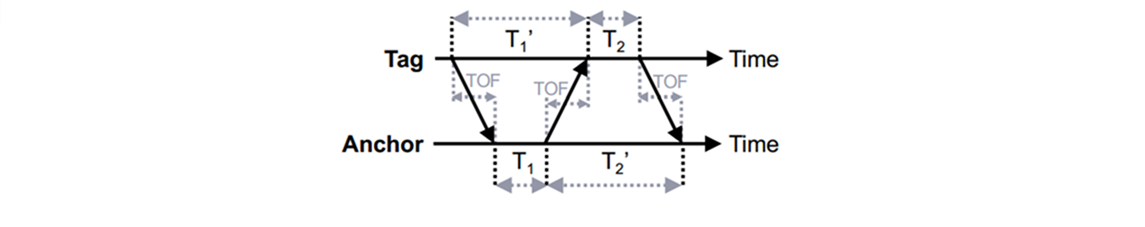 Figure 5: Double Sided Two Way Ranging (DS-TWR)