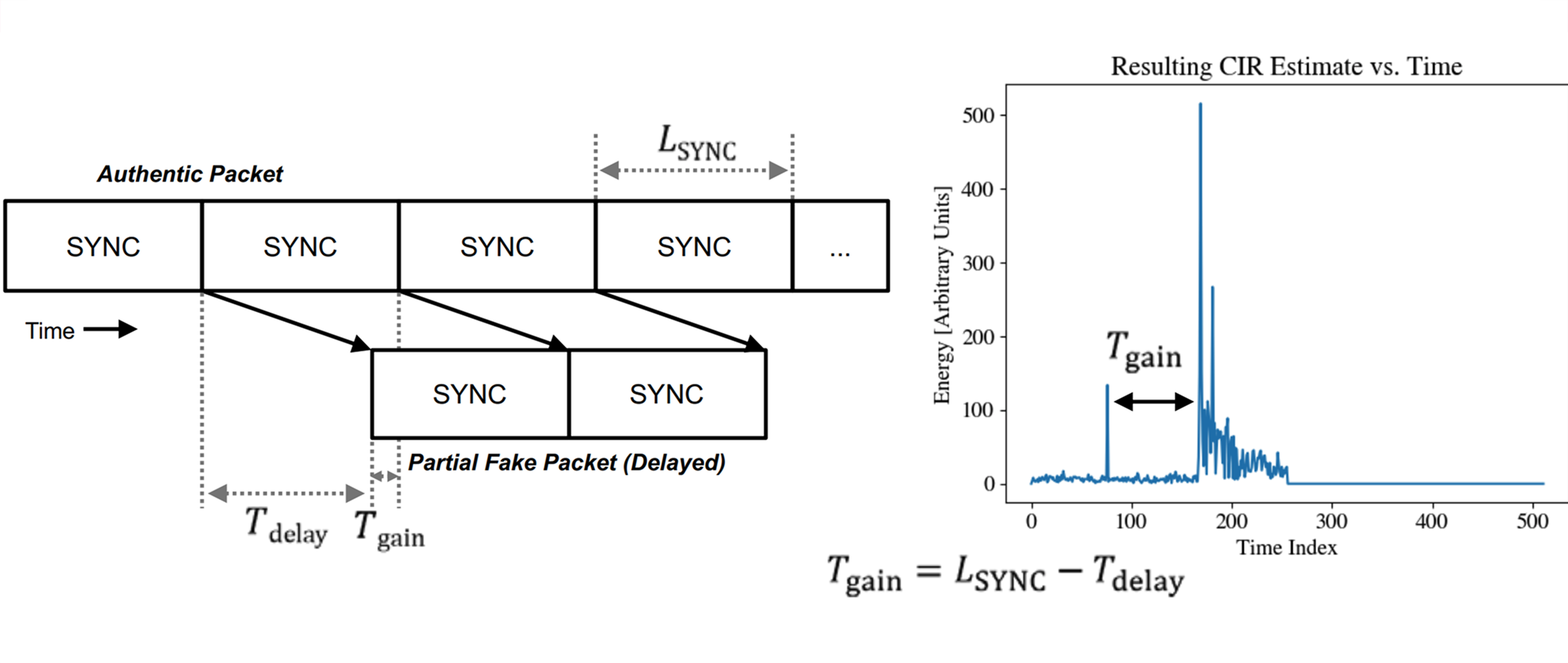 Figure 7: Resulting channel estimate after preamble injection by adversary; preamble symbols are labeled “SYNC”