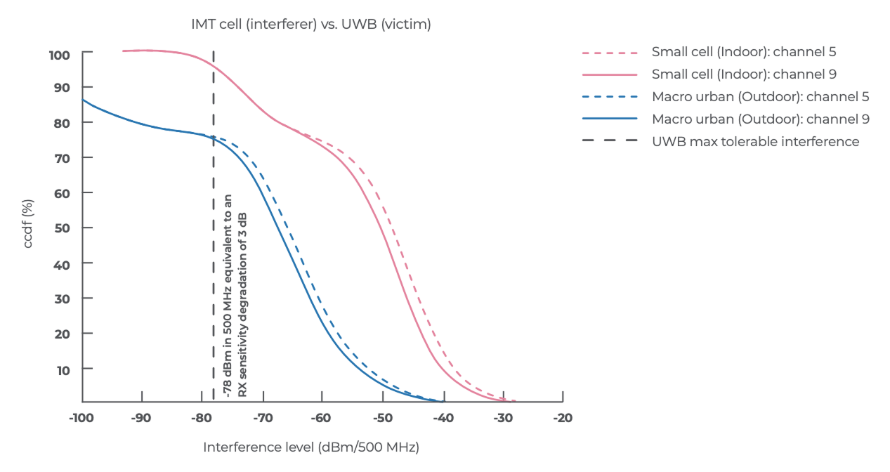 Figure A-2 Statistical Monte Carlo simulation results for outdoor and indoor usage of IMT and UWB