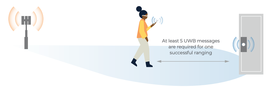 Figure A-5 UWB operation for door lock case in outdoor IMT deployment