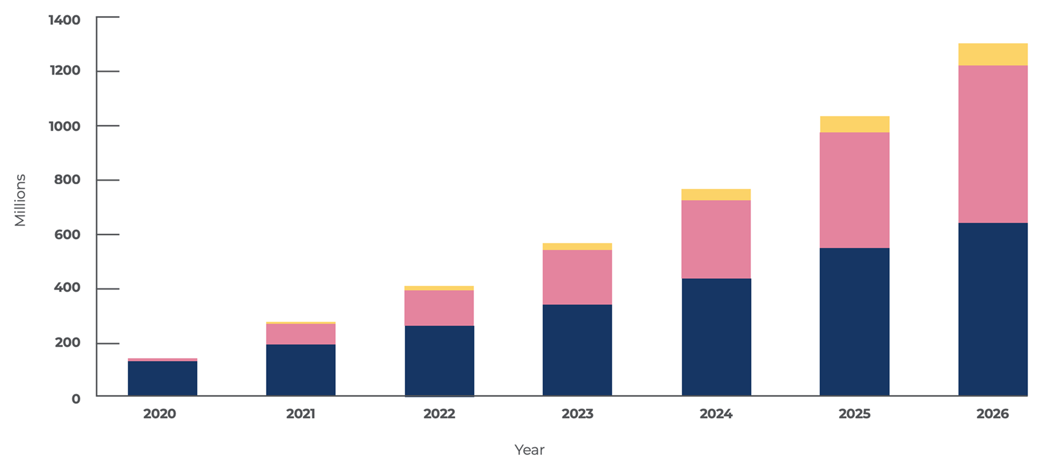 Figure 1 UWB-Enabled Device Shipments, 2020 to 2025 Source: ABI Research