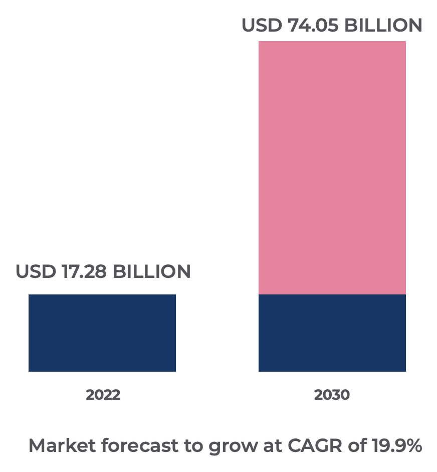 Figure 2 The Global Indoor Location-Based Services Market Source: Research and Markets