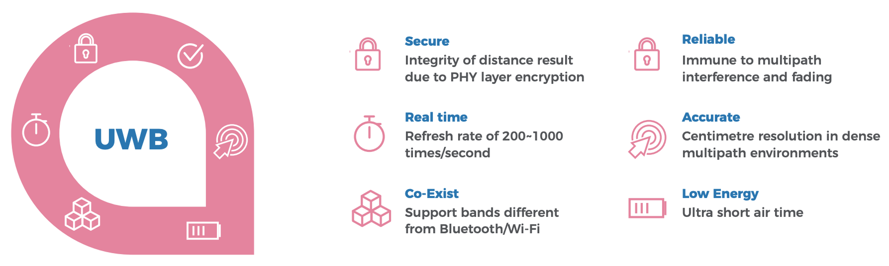 Figure 2 Source: FiRa Consortium