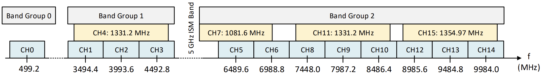 HRP PHY band allocation (blue channels have 499.2 MHz bandwidth