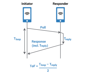 Diagram explaining how UWB sends data