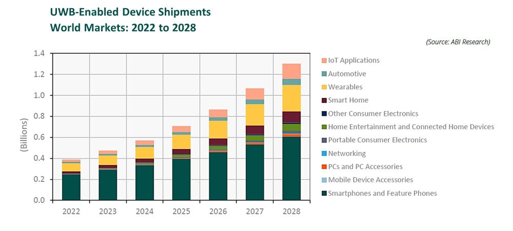 UWB-enabled device shipments - world markets - ABI Research