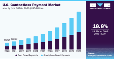 U.S. Contactless Payment Market - UWB