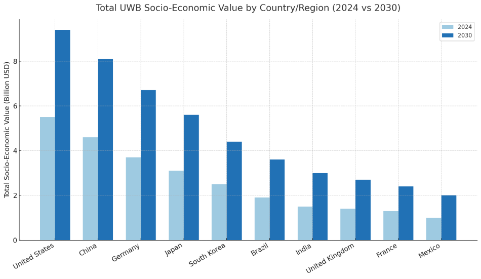 UWB Socio-Economic Value by Country