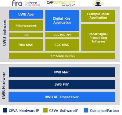 Ceva-Waves UWB diagram